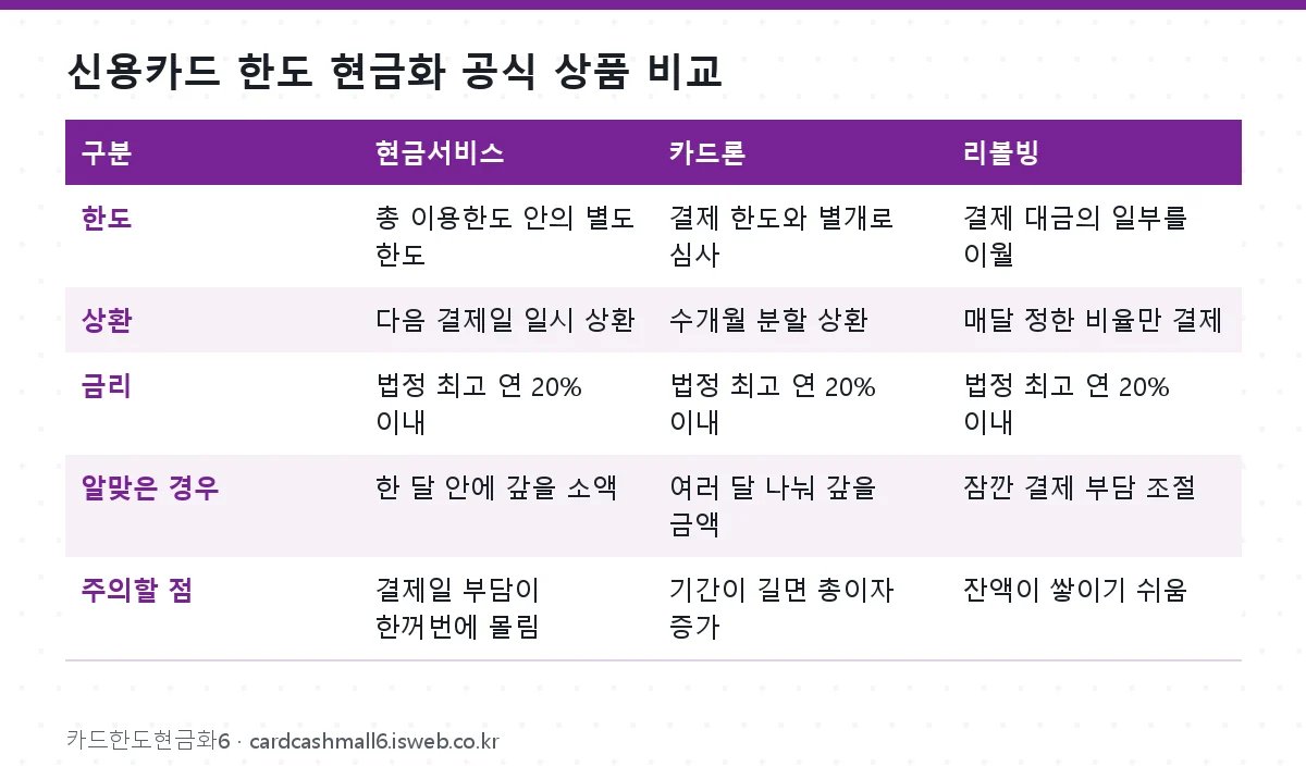 신용카드 한도 현금화 공식 상품 비교 표를 그림으로 정리한 이미지