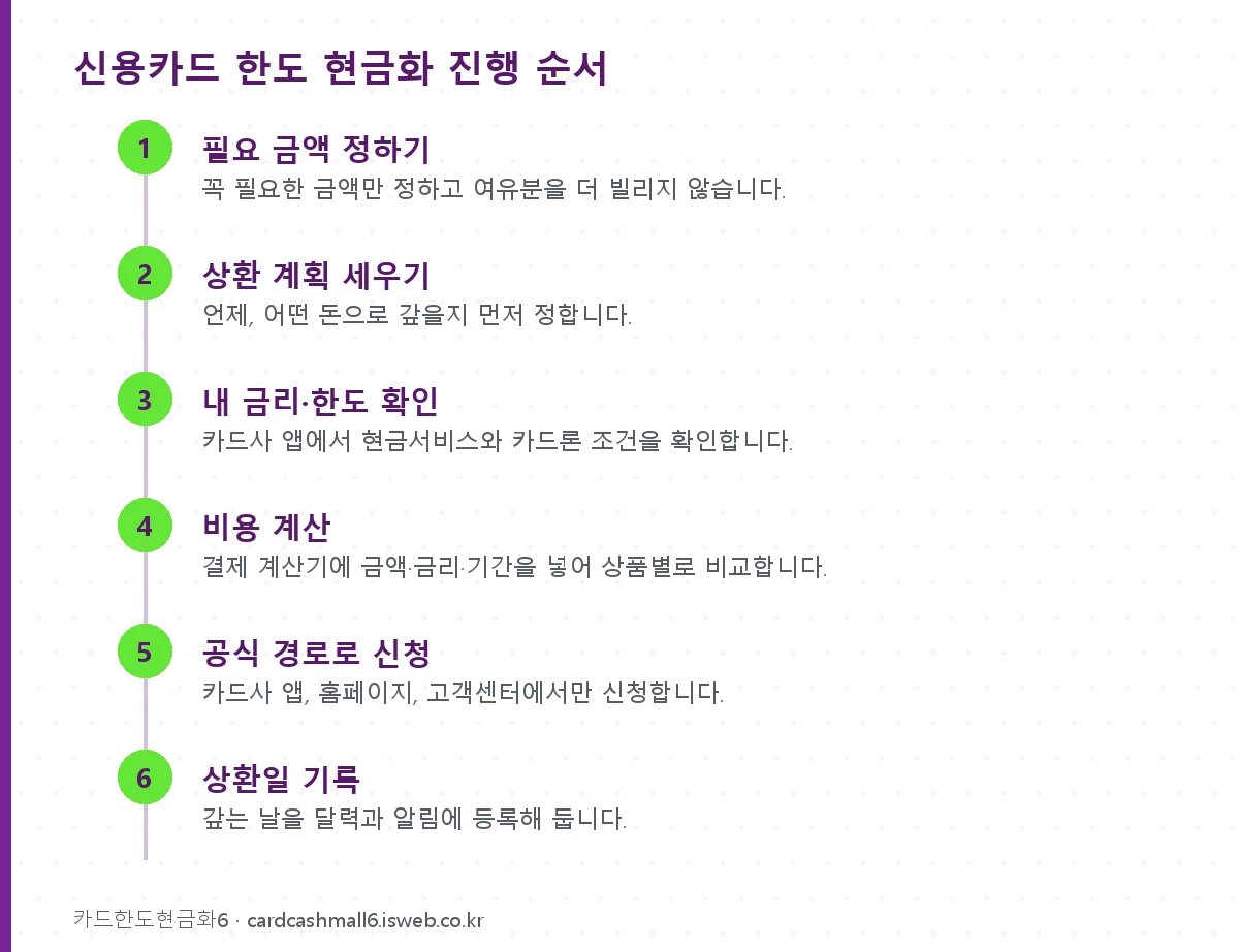 신청 절차를 단계별로 정리한 그림