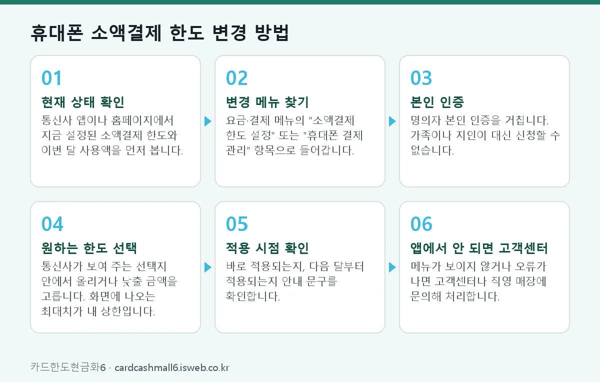 소액결제 한도 휴대폰 소액결제 한도 변경 방법