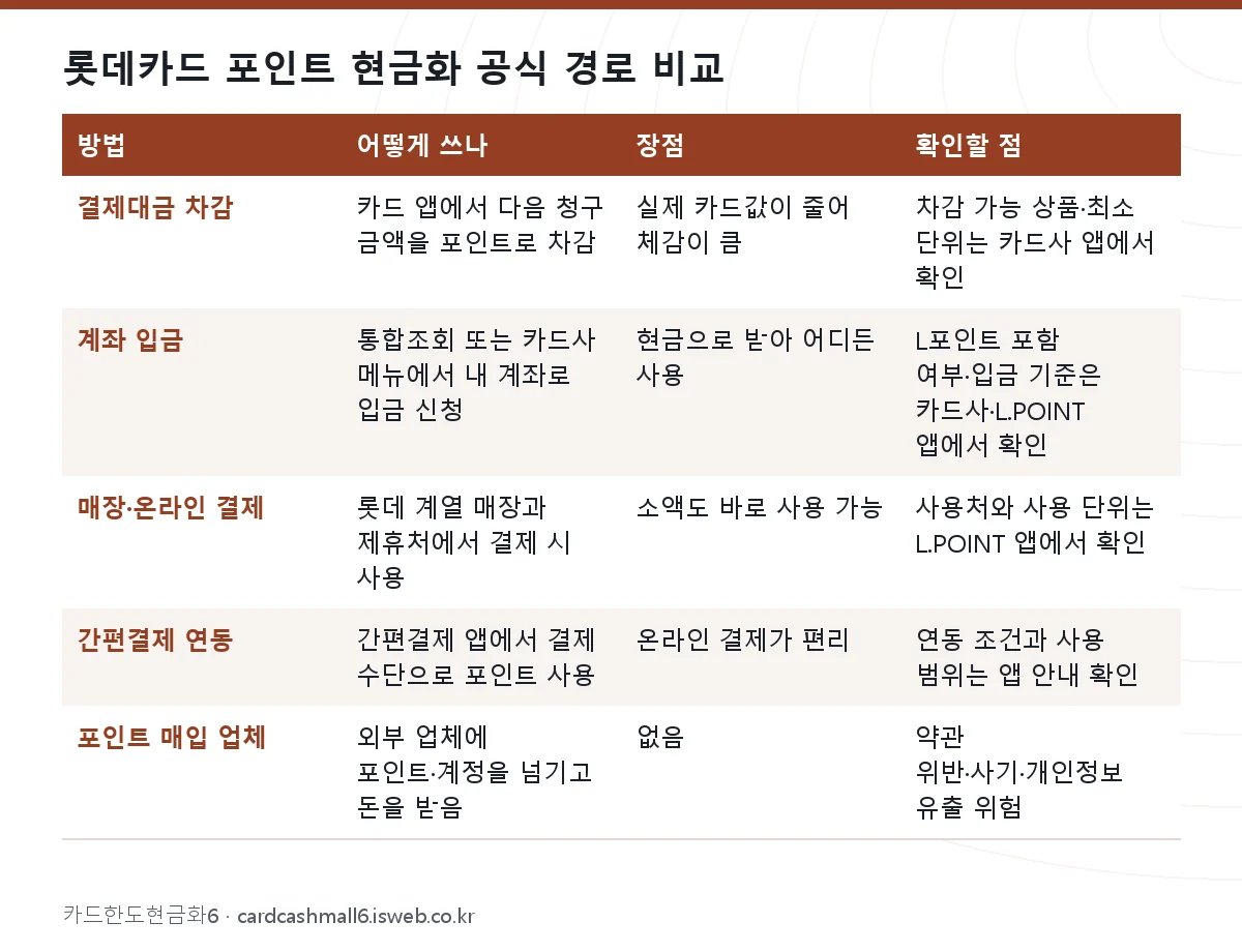롯데카드 포인트 현금화 롯데카드 포인트 현금화 공식 경로 비교
