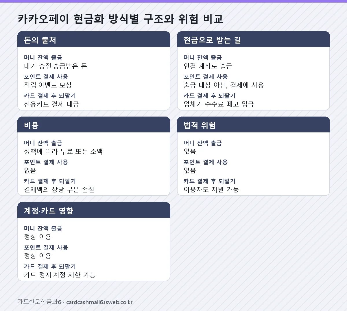 카카오페이 현금화 카카오페이 현금화 방식별 구조와 위험 비교