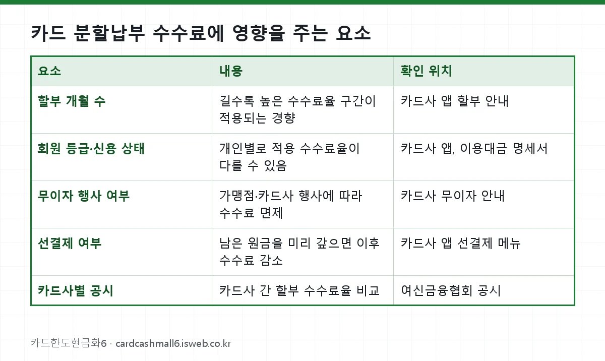 카드 분할납부 수수료 카드 분할납부 수수료에 영향을 주는 요소