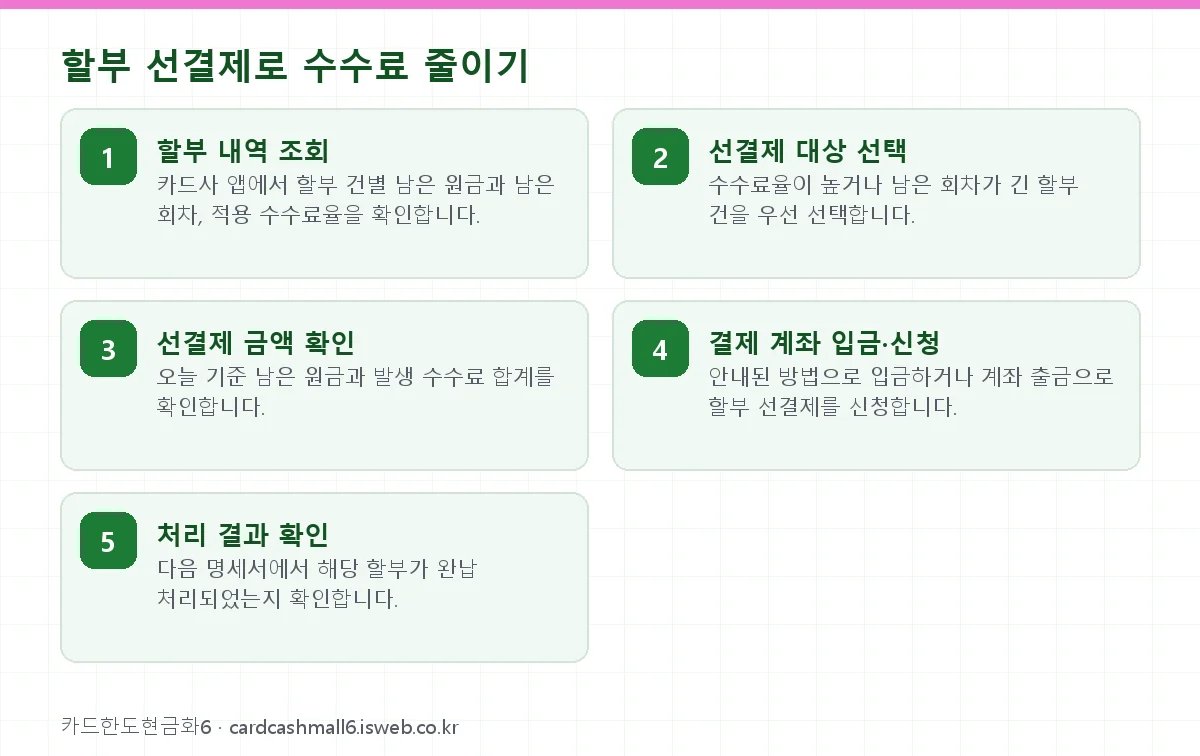 카드 분할납부 수수료 할부 선결제로 수수료 줄이기