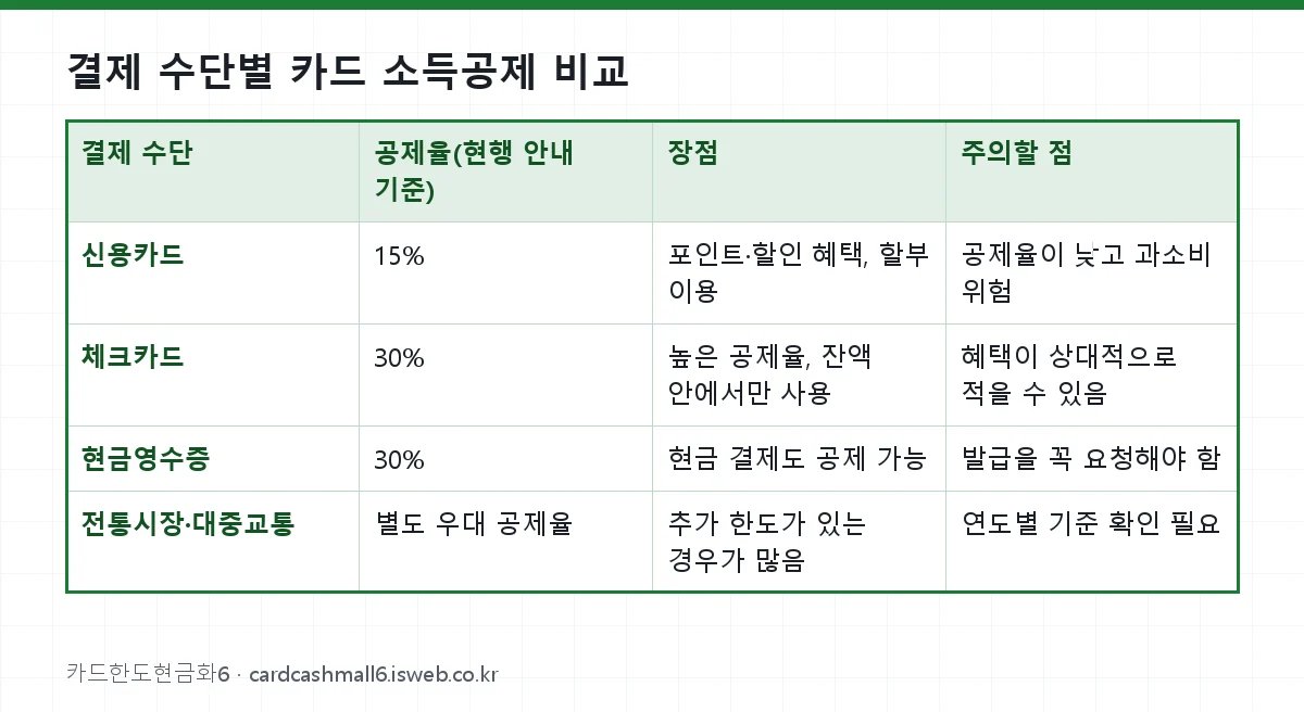 체크카드 소득공제 결제 수단별 카드 소득공제 비교