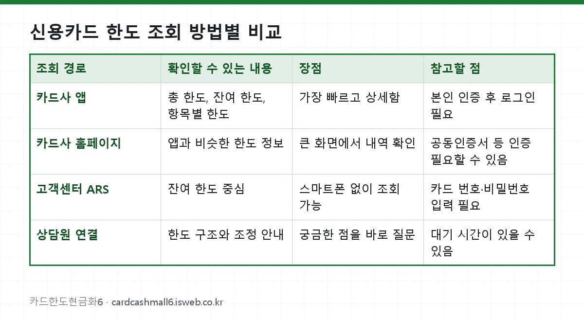 신용카드 한도 조회 방법 신용카드 한도 조회 방법별 비교