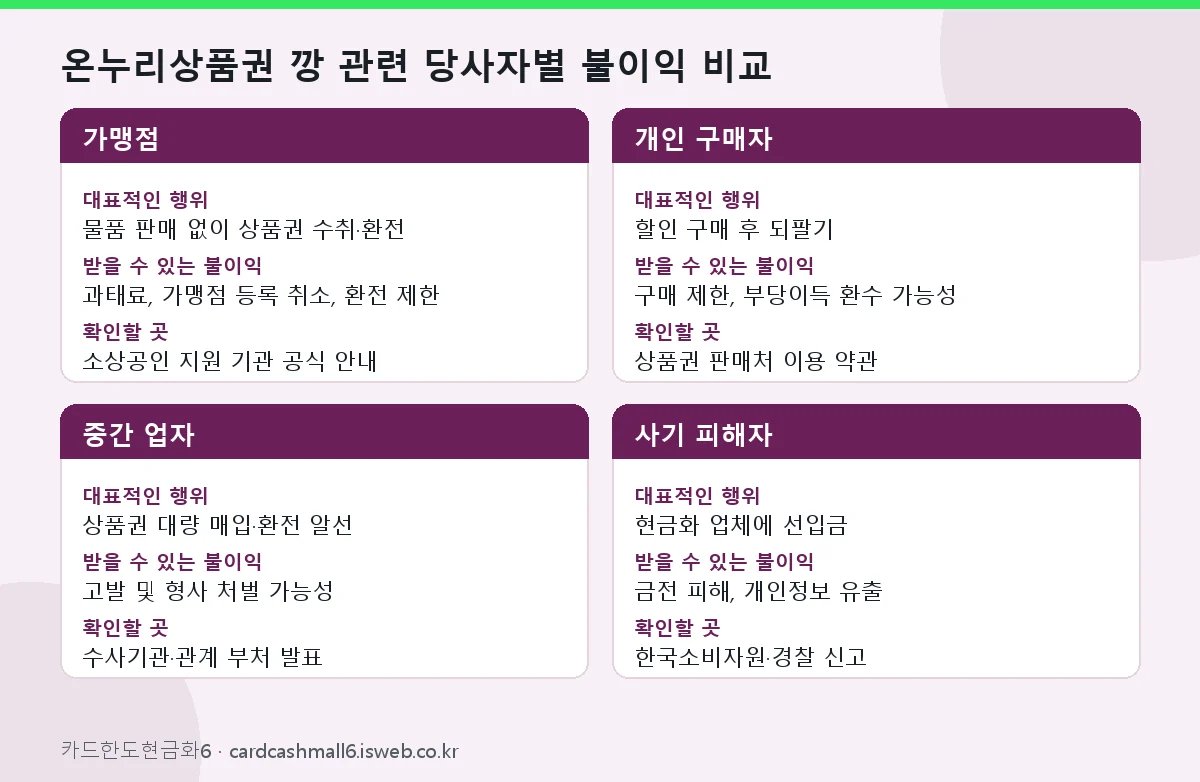 온누리상품권 깡 온누리상품권 깡 관련 당사자별 불이익 비교
