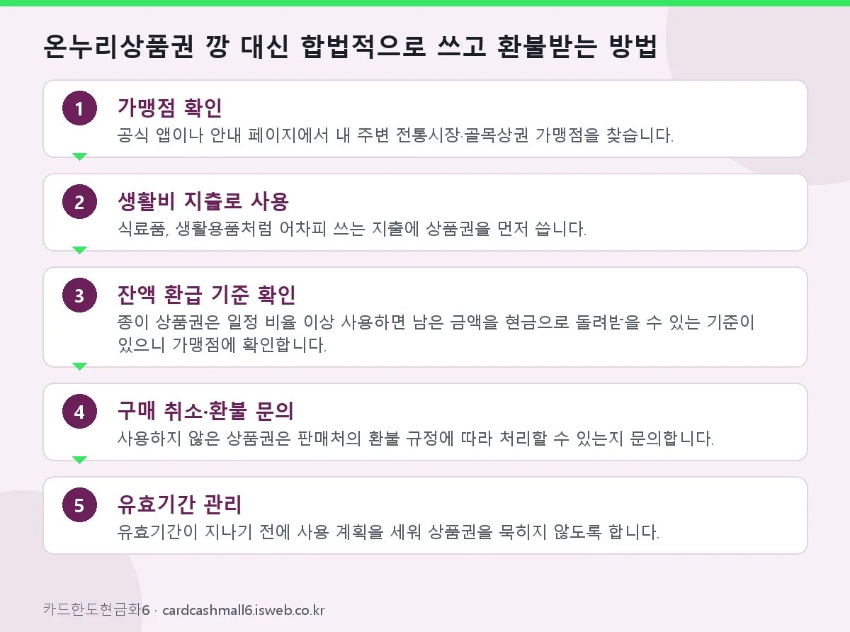 온누리상품권 깡 온누리상품권 깡 대신 합법적으로 쓰고 환불받는 방법